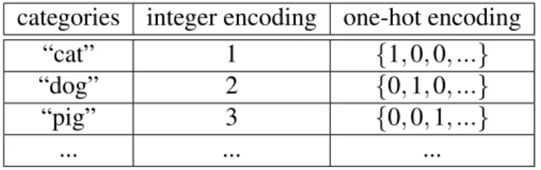 Table 2.II: Encoding categories as mathematical objects categories integer encoding one-hot encoding