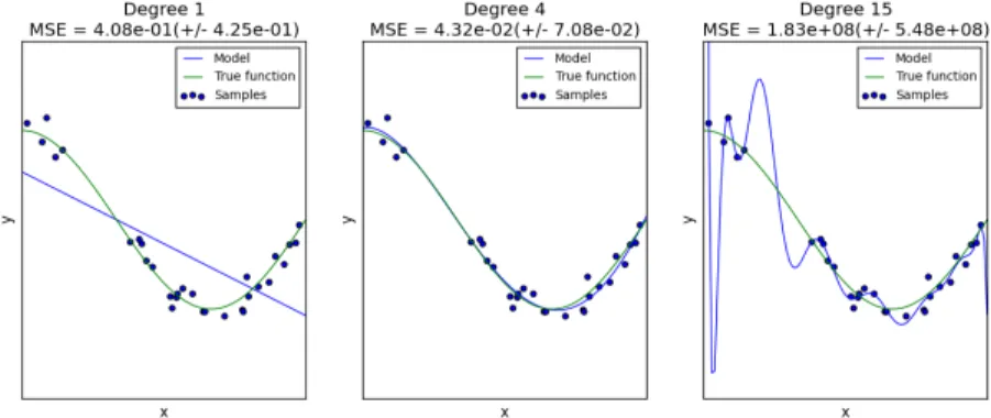 Figure 2.1: Polynomial regression: The degree 1 polynomial (left) is too simple and underfits