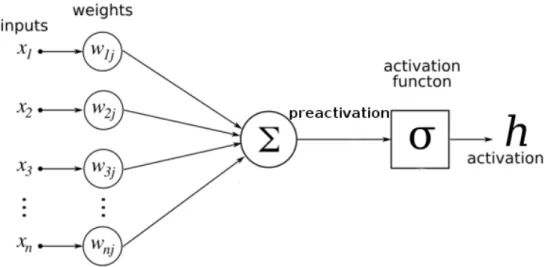 Figure 3.1: The computation performed by a single neuron in a neural network. This figure is adapted from [73].