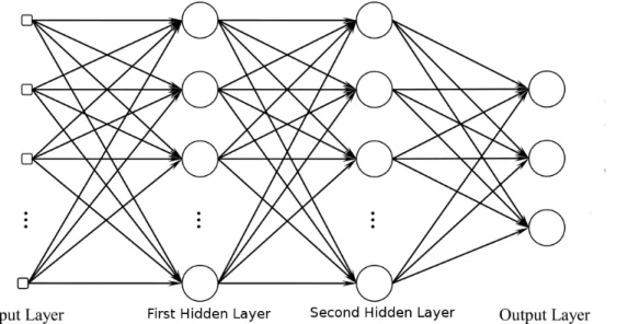 Figure 3.2: The computational graph of an MLP with two hidden layers and three output units