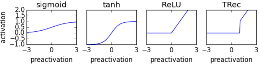 Figure 3.3: Common activation functions for neural nets, and the TRec activation func- func-tion with threshold 1.