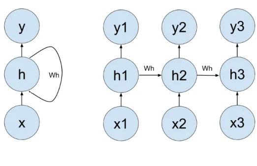 Figure 4.1: Unrolling a simple recurrent neural network for three time-steps. Left: the original computational graph, including a cycle