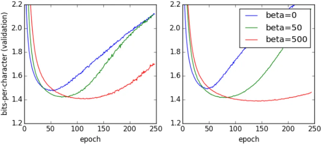 Figure 5.1: Learning Curves for LSTM with different values of β . Penalty is applied to the hidden state (Left), or the memory cells (Right).