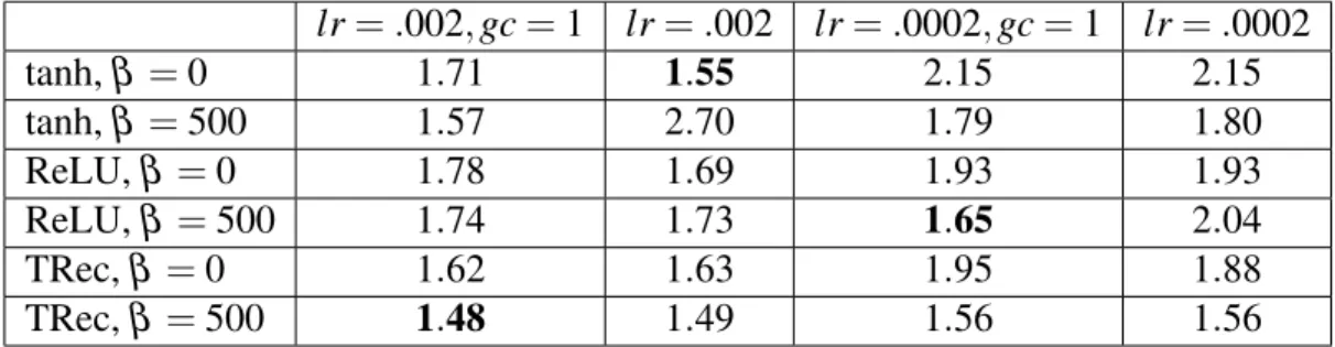 Table 5.II: Performance with and without norm-stabilizer penalty for different activation functions