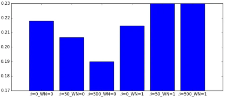 Figure 5.2: Average PER on TIMIT core test set for different combinations or regular- regular-izers