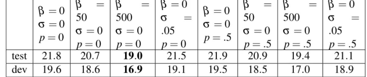 Table 5.IV: Phoneme Error Rate (PER) on TIMIT for different experiment settings, av- av-erage of 5 experiments
