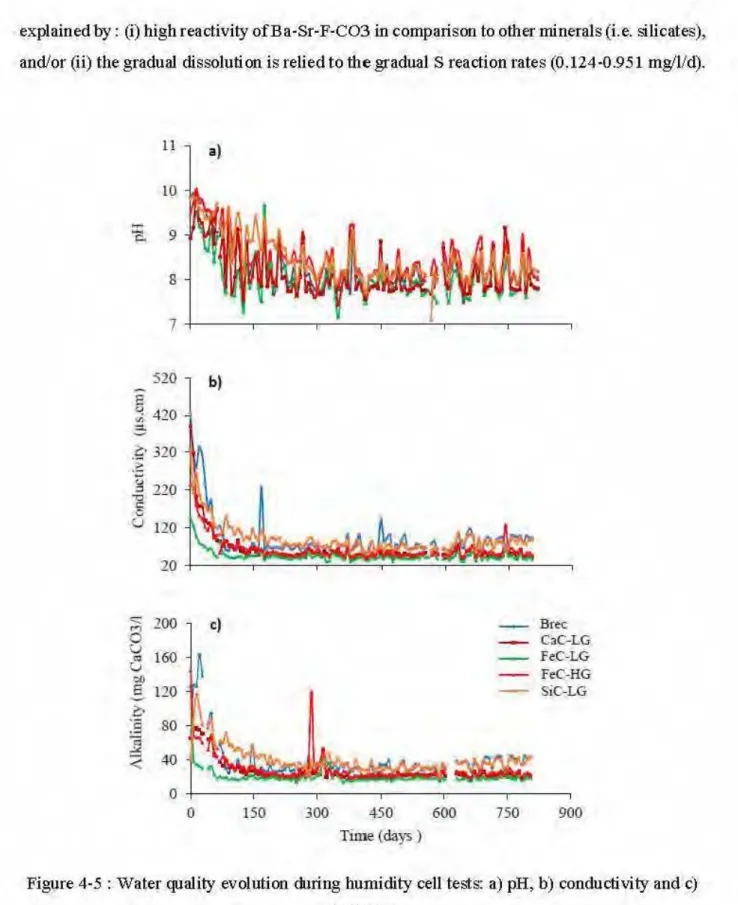 Figure  4-5  :  Water quality evolution during humidity cell tests:  a) pH, b) conductivity and c)  alkalinity