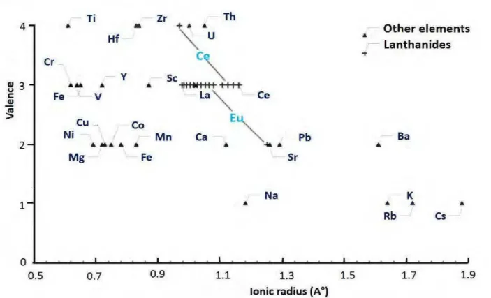 Figure 2-2 : Relationship between ionie radius and valence ofREE and other meta1lic  elements (inspired from Lipin and McKay, 1989)