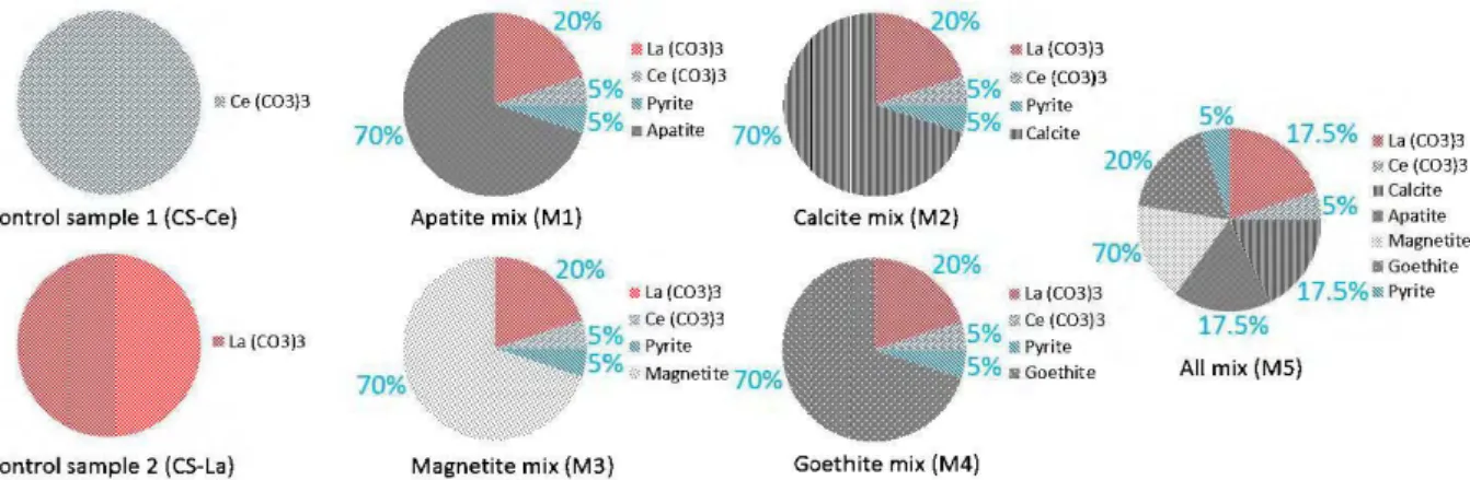 Figure 3-2 : Composition of the weathering cell mixtures. 