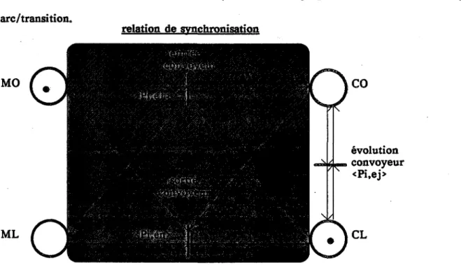 figure  II-12; relation  de synchronisation entre blocs  modèles 