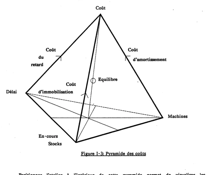 Figure  I-3:  Pyramide  des coûts 