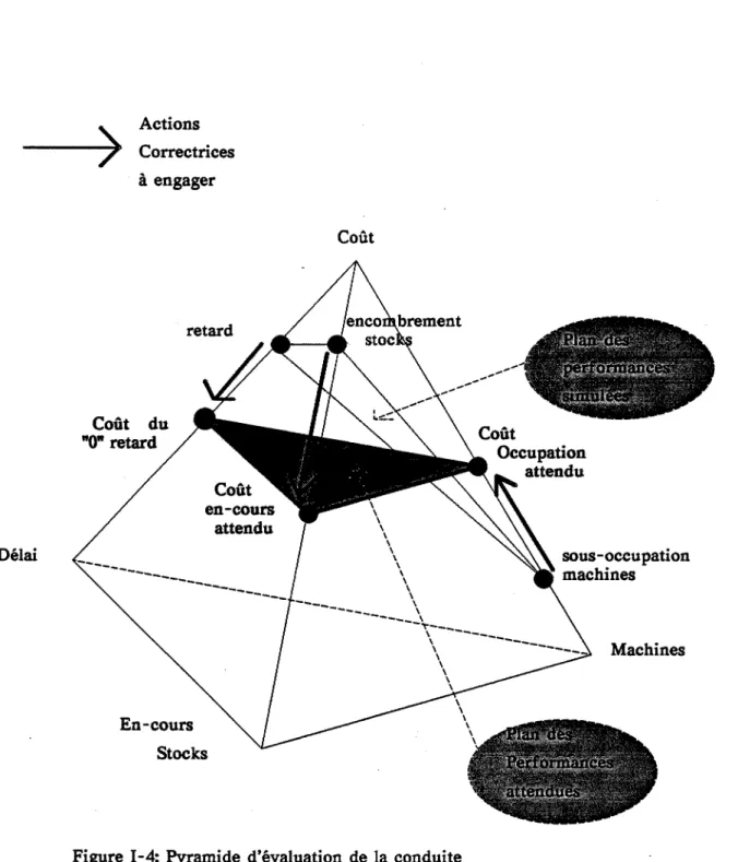 Figure 1-4:  Pyramide  d'évaluation  de  la  conduite 