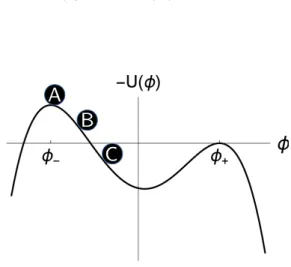 Figure 2.3 – Analogie de mécanique classique avec la position initiale du bounce donnée par une bille au repos aux positions {A, B,C}.