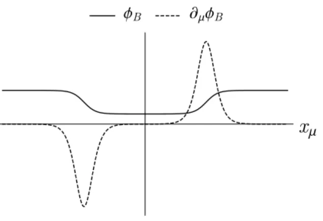 Figure 2.5 – Le bounce dans un axe particulier et le mode zéro associé à l’axe. combinant (2.5) et (2.50) hφ FV | e − HTh¯ |φ FV i = e −E 0 T −iΓT /2 = N exp ( V T  S B 2π h ¯  d/2  det 0 [ O B ]det[ O FV ]  −1/2e −S B /¯ h ) 