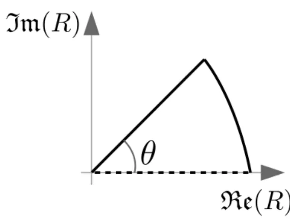 Figure 2.7 – Déformation de l’intégrale définie en (2.56) dans le plan complexe R.