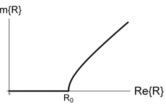 Figure 2.8 – Continuation analytique de l’intégrale définie en (2.56) sur le chemin permettant l’approximation du col pour d = 3.