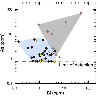 Figure 2.11 Binary diagram of As versus Bi. Although there is no correlation, note that  pyrite-rich samples (grey field) are enriched in Bi and As relative to other samples (light  blue field)