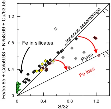 Figure 2.7 Pearce plot of molar proportions (S/32 vs Fe/55.84 + Co/59.93+Ni/58.6 +  Cu/63.5)