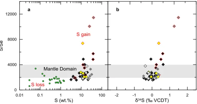 Figure 2.8 Binary diagram of S/Se ratio versus (a) S; and (b) δ34S. Note that pyrite-rich  samples from Baker Zone have high S/Se ratios and δ34S values probably indicating S  addition