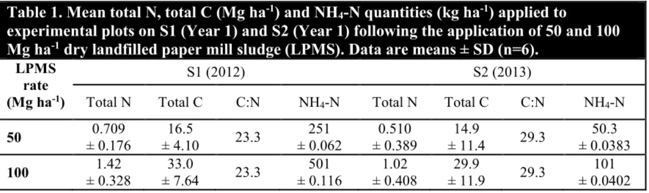 Table 1. Mean total N, total C (Mg ha -1 ) and NH 4 -N quantities (kg ha -1 ) applied to 
