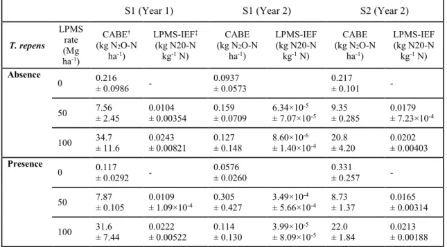 Table 3. Mean cumulative N 2 O-N emissions and emission factors following the  application of  0, 50 and 100 Mg ha -1  dry landfilled paper mill sludge (LPMS) in the  presence or absence of T