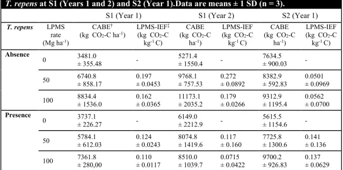 Table 4. Mean cumulative CO 2 -C emissions and emission factors following the application of  0, 50 and 100 Mg ha -1  dry landfilled paper mill sludge (LPMS) in the presence or absence of  T