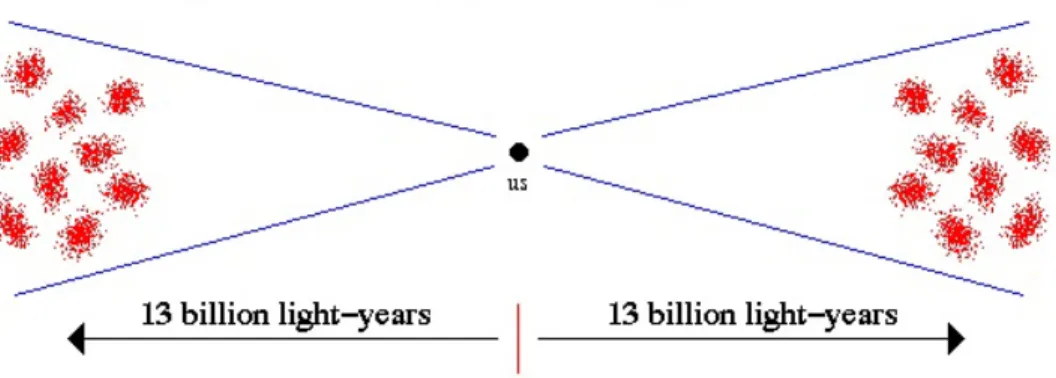 Figure 2.1 – Le problème d’isotropie (Tiré de [14])