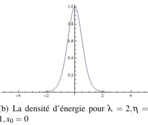 Figure 3.3 – Le kink φ 4