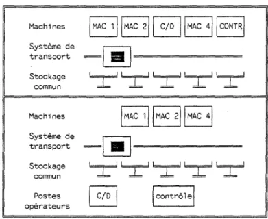 Figure  1.10:  Exemples  de  stockage  commun 