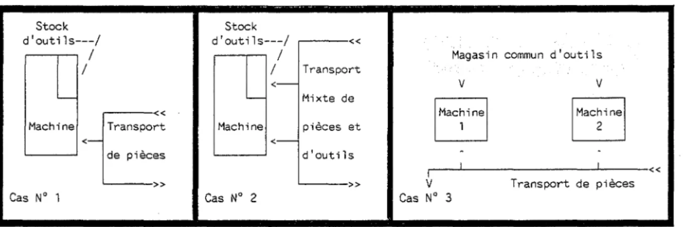 Figure  1.12:  Configurations  stockage  d'outils 