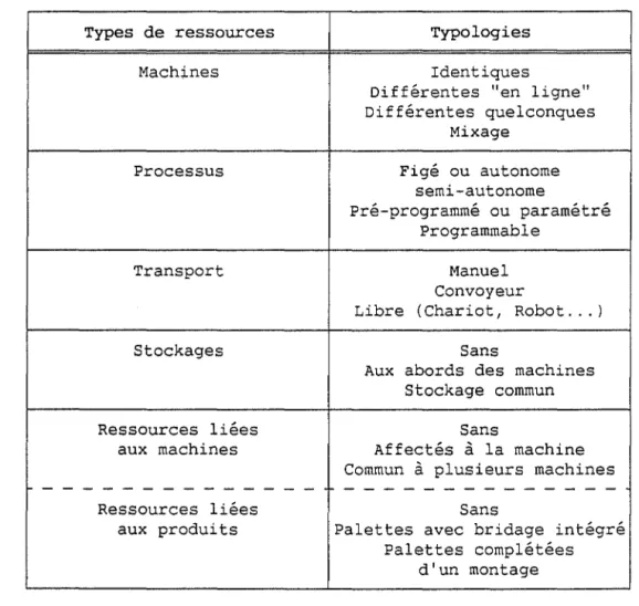 Table  1.2:  Composantes  physiques  d'une  cellule  de  production 