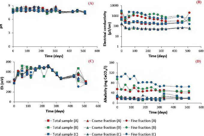 Figure 4.3: Evolution of pH, EC, Eh and alkalinity within the different columns 