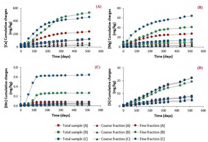 Figure 4.5:  Sulfates, iron, and zinc load within the studied sarnples  4.4.1.3  Columns dismantlement results 