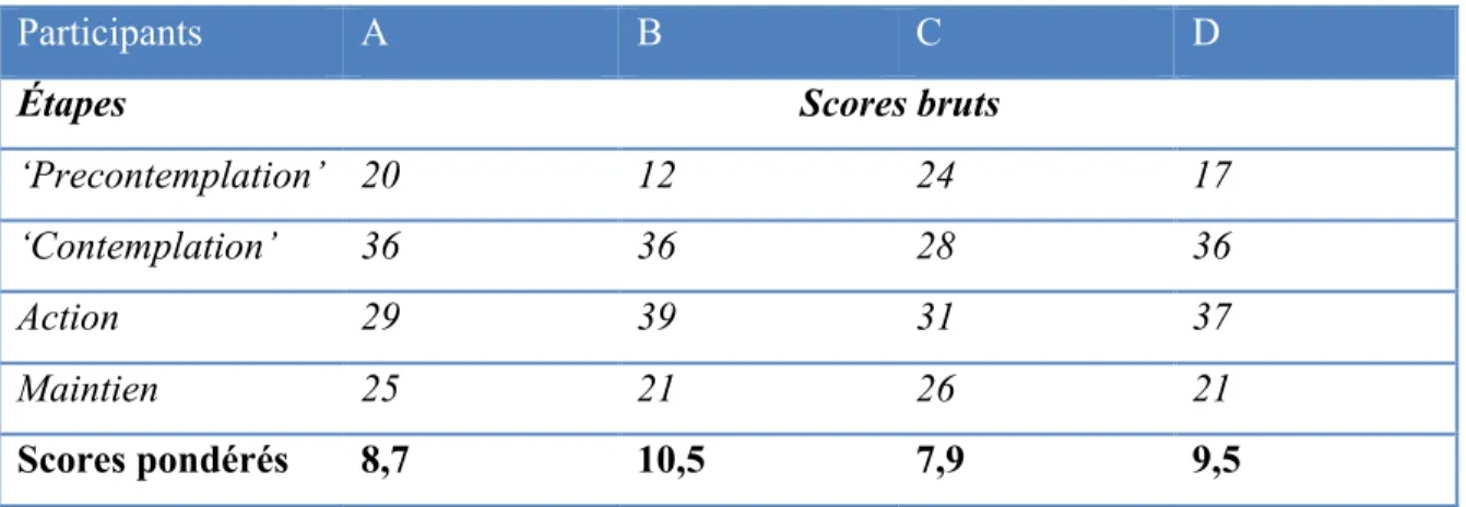 Tableau 1 : Résultats obtenus à l’University of Rhode Island Change Assessment Scale. 