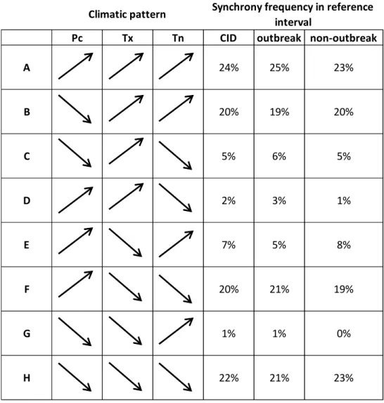 Table 4 – Frequency (expressed in percentage) of climate patterns (expressed by letters), defined by  599 