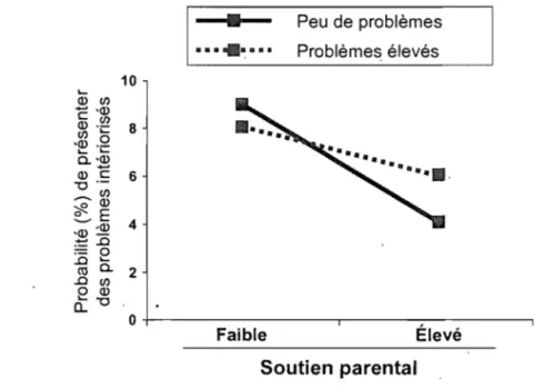 Figure 2.  Effet d'interaction entre les problèmes dans le quartier et le soutien parental 