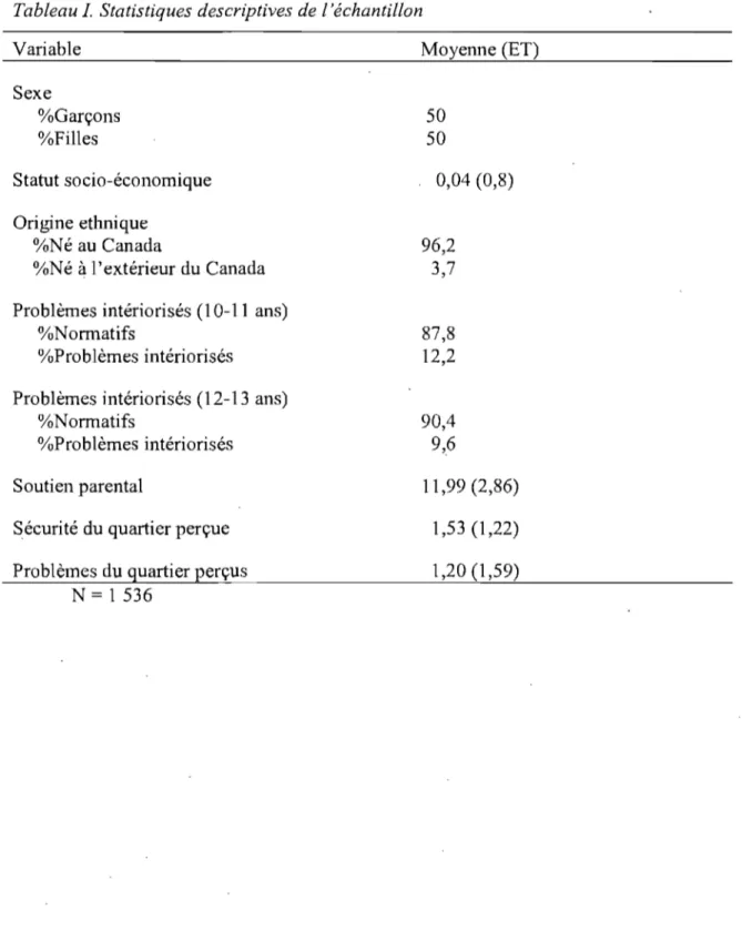 Tableau 1.  Statistiques descriptives de  l'échantillon  Variable  Sexe  %Garçons  %Filles  Statut socio-économique  Origine ethnique  %N é au Canada  %Né à l'extérieur du Canada  Problèmes intériorisés (10-11  ans) 