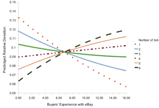 Figure 2: Relation between relative deviation and level of experience for diﬀer- diﬀer-ent number of bids (1 to 6).