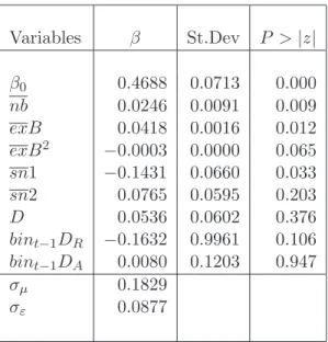 Table 2: BIN price, MLE, Nobs=100, N of sellers=20.