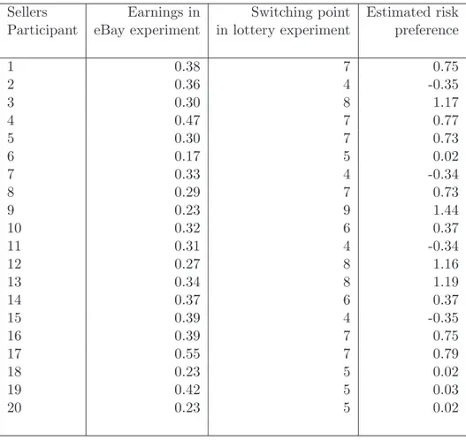 Table 3: Normalized earnings in the eBay experiment, switching point in the lottery experiment and estimated risk preferences