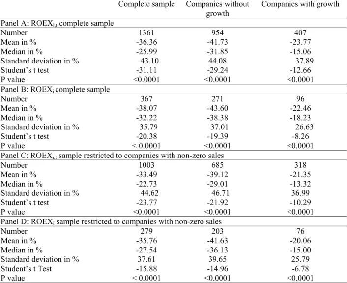 Table 9: Average excess returns on equity of companies that completed a qualifying transaction  (QT) between 1995 and 2000