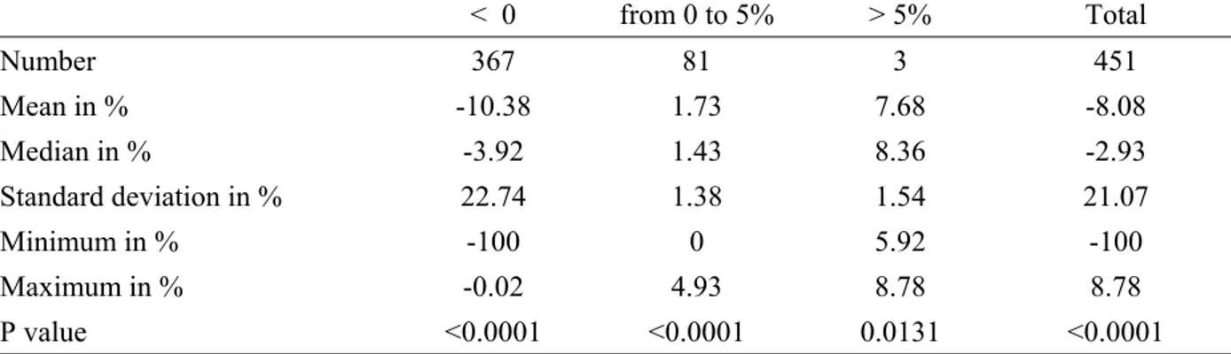 Table 10: Distribution of excess monthly returns between the date of the qualifying transaction  (QT) and December 31, 2002