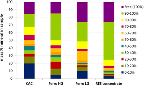 Figure 6.  The degree of liberation of REE-bearing  minerals in Montviel lithologies and REE  concentrate