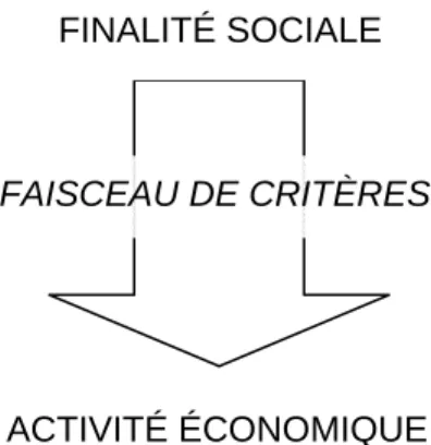 Figure 2.1 – Le modèle logique global de l’économie sociale                         