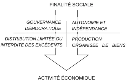 Figure 2.3 – Le modèle logique de l’économie sociale et les critères de qualification                                2.5.1.2 Un faisceau de critères de qualification 