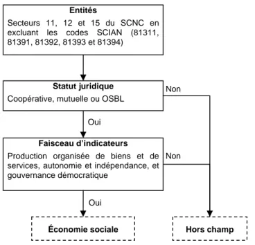 Figure 2.4 – Le modèle logique opérationnel et les critères de qualification                                 