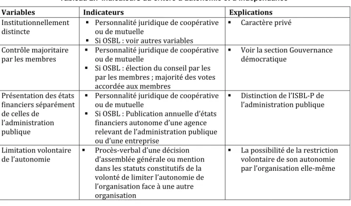 Tableau 2.7 Indicateurs du critère d’autonomie et d’indépendance 