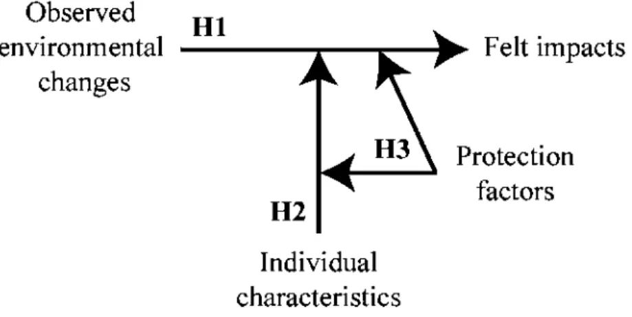 Figure  2.2  Schernatic  representation  of  the  study  hypotheses.  Hl:  observed  environmental  changes  are  related  to  felt  impacts