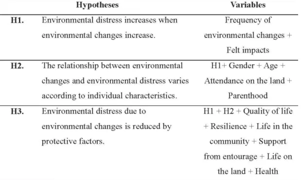 Table 2.2 Variables used to test the hypotheses. 