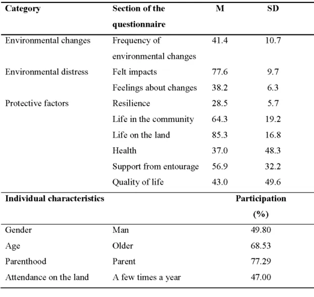 Table  3.2  provides  information  about  the  variables  used  to  test  the  hypotheses